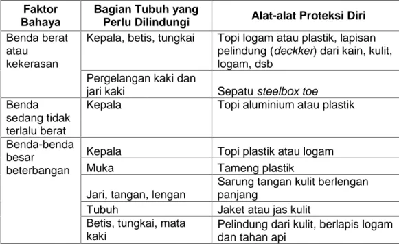 Tabel 1. Alat Pelindung Diri (APD) Faktor