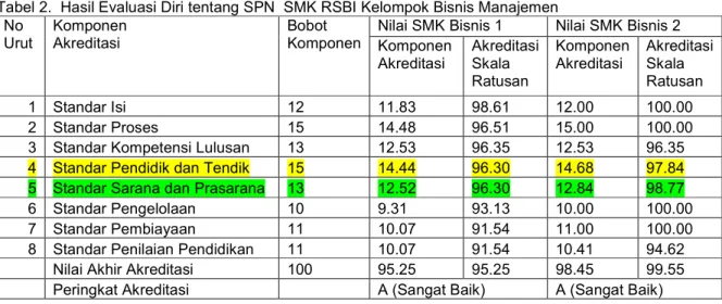 Tabel 2.  Hasil Evaluasi Diri tentang SPN  SMK RSBI Kelompok Bisnis Manajemen  No  Urut  Komponen  Akreditasi  Bobot  Komponen 