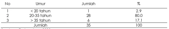 Tabel 2. Distribusi Frekuensi Umur Ibu Hamil di Puskesmas Sidorejo Kidul Salatiga Tahun 2009 