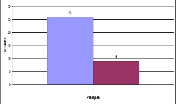 Tabel 4. Distribusi Frekuensi Pekerjaan Ibu Hamil di Puskesmas Sidorejo Kidul Salatiga Tahun 2009 No Pekerjaan  Jumlah  %  