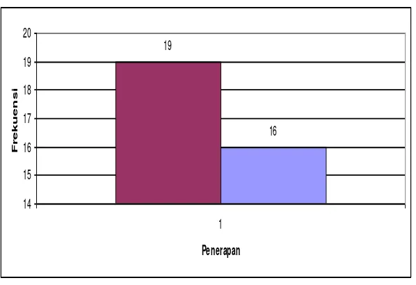 Grafik 4. Distribusi Frekuensi Penerapan P4K Pada  ibu hamil di Puskesmas Sidorejo Kidul Salatiga Tahun 2009 