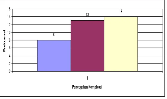 Grafik 5. Distribusi Frekuensi Upaya Pencegahan Komplikasi Kehamilan Pada Ibu Hamil di Puskesmas Sidorejo Kidul Salatiga tahun 2009 