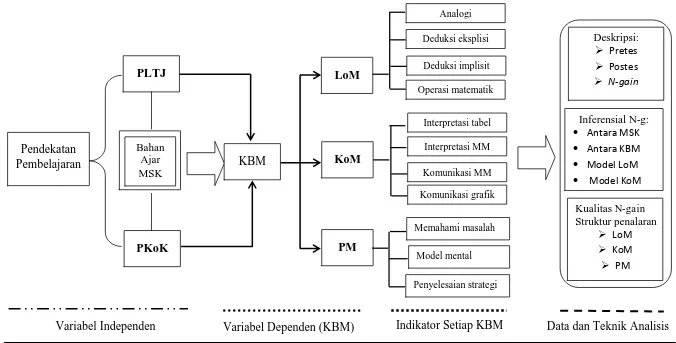 Gambar 3.5. Tabulasi variabel independen dan dependen serta indikator KBM dan metode analisis data 