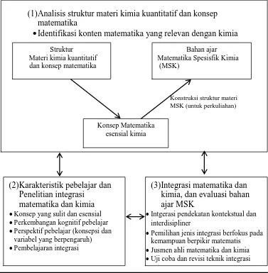 Gambar 3.3. Model konstruksi bahan ajar Matematika Spesifik Kimia (MSK)  