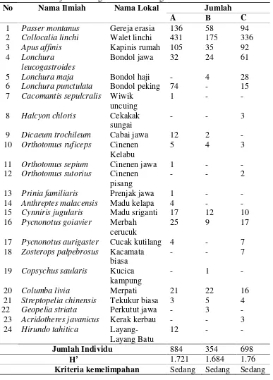 Tabel 3.  Jumlah jenis burung dan Indeks Keragaman di 3 kecamatan