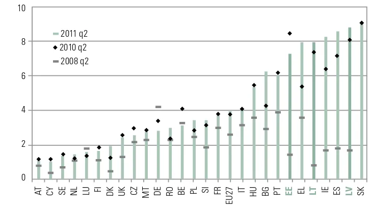 Figure 1: Long-term unemployment rates for EU member states