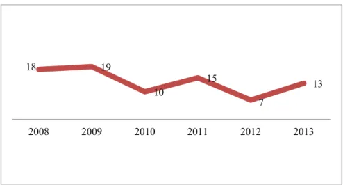Gambar 3. Absolut kematian maternal di Kabupaten Bantul Tahun 2008-2013   Berdasarkan  data  Dinas  Kesehatan  Kabupaten  Bantul,  fluktuasi  kematian  maternal pada tahun 2011 naik sebanyak 15 kasus, tahun 2012 turun sebanyak 7  kasus, dan tahun 2013 naik