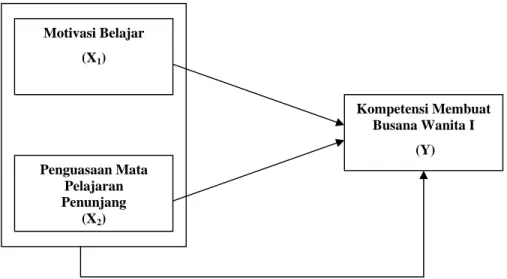 Gambar 1. Paradigma Hubungan Antarvariabel Motivasi Belajar (X1) Penguasaan Mata Pelajaran Penunjang (X2)  Kompetensi Membuat Busana Wanita I  (Y) 