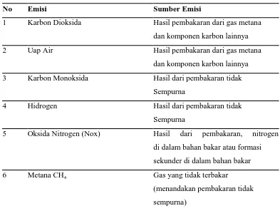 Tabel 1. Emisi Gas Pembakaran Sampah TPA 