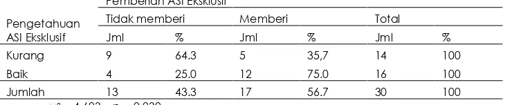 Tabel 4.6 Hubungan Pengetahuan mengenai ASI Eksklusif dengan Pemberian ASI Eksklusif Di Kelurahan Polaman Wilayah Kerja Puskesmas Karangmalang  Kota Semarang Tahun 2009 