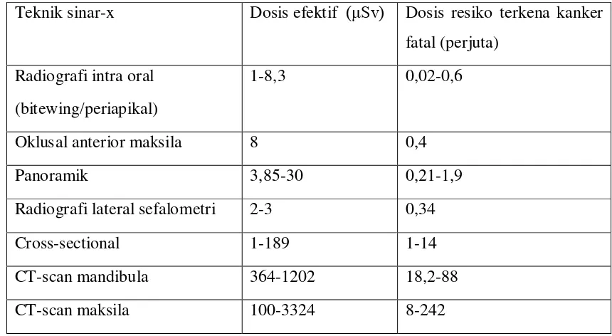 Tabel 1. Dosis Efektif Dan Resiko Dari Setiap Teknik Radiografi Kedokteran Gigi. 4,7