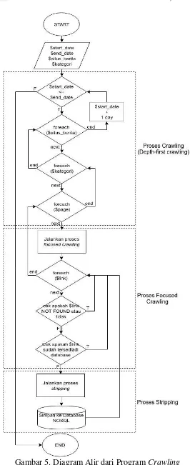 Gambar 5. Diagram Alir dari Program Crawling 