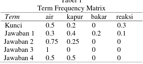 Tabel 1 Term Frequency Matrix 