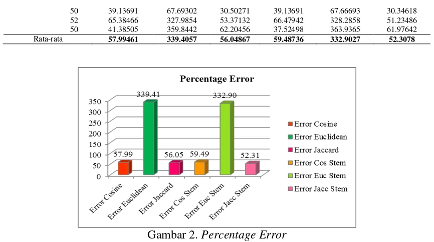Gambar 2. Percentage Error 
