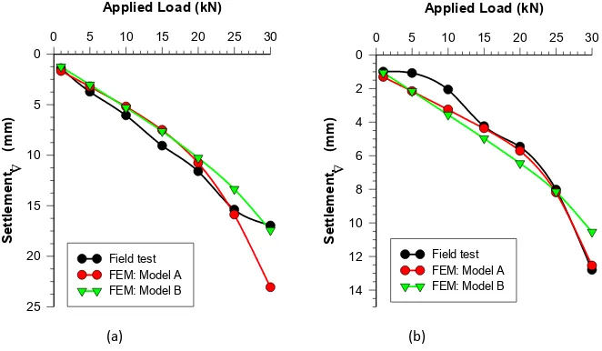 Fig.6: Load – settlement curve for (a) prebored-premixed method, and (b) mixing-auger method