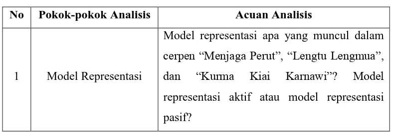 Tabel 3.4 Pedoman Analisis Model Representasi 