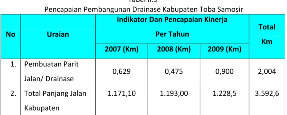 Tabel II.9 