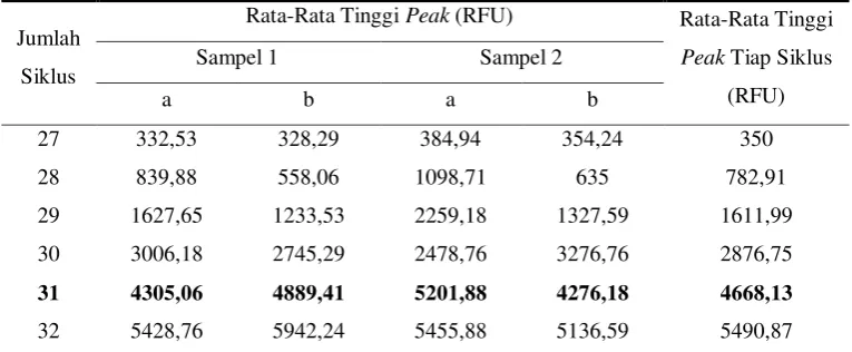 Tabel 1. Data perbandingan rata-rata tinggi peak 