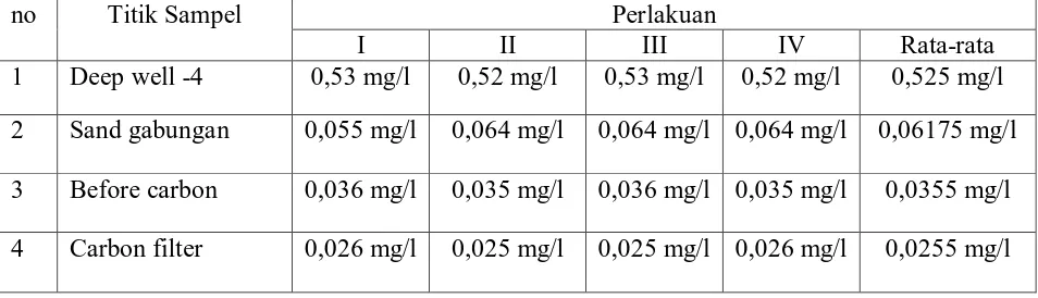 Tabel 4.1. Hasil Analisa Konsentrasi Kadar Silika (mg/l atau ppm) Pengolahan 