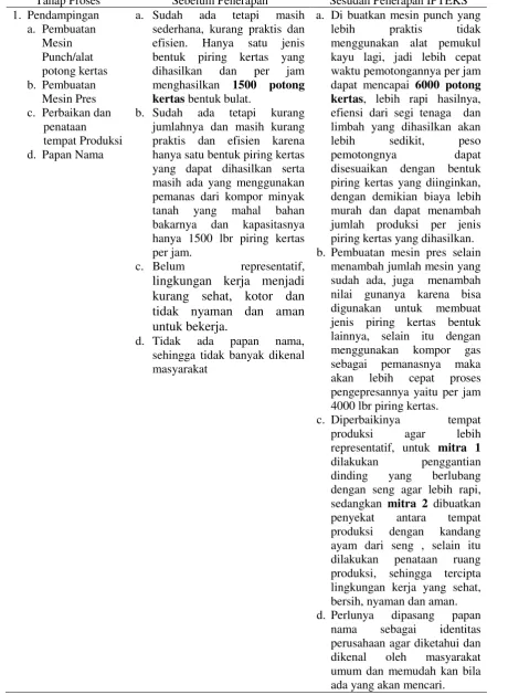 Tabel 1. Gambaran IPTEKS 