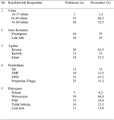 Tabel 5.1.1 Distribusi Frekuensi dan Persentase Karakteristik Responden di RSUD Sidikalang (n=80) 
