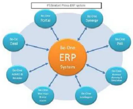 Gambar 3. Be-One ERP SystemGambar 3. Be-One ERP System
