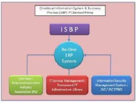 Gambar 1. PT. Bentoel Prima ISBP (Information System &amp; Business Process)Gambar 1. PT