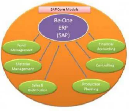 Gambar 2. SAP Core Moduls (modul utama pada system ERP)Gambar 2. SAP Core Moduls (modul utama pada system ERP)