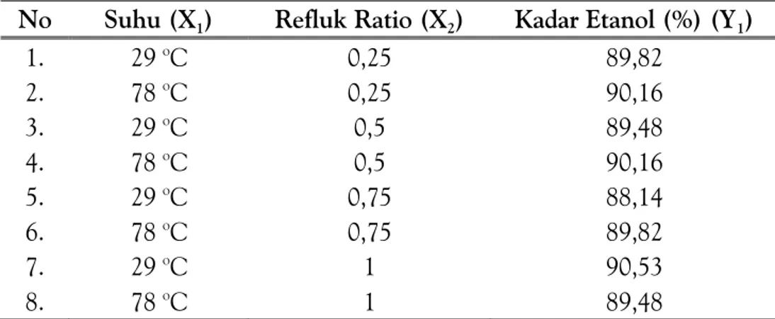 Tabel 1. Hubungan Antara Suhu Pemasukan KCl dan Refluk Ratio Terhadap Kadar Etanol