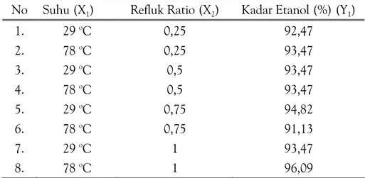Tabel 3. Hubungan Antara Suhu Pemasukan CaCl 2  dan Refluk Ratio Terhadap Kadar Etanol