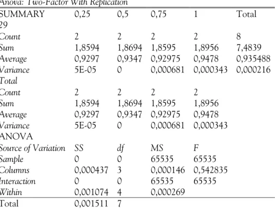 Tabel 4. Hasil Uji Anova Two-Factor With Replication