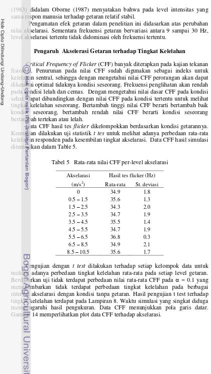 Gambar 14 memperlihatkan plot data CFF terhadap akselarasi. 
