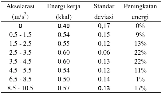 Tabel 6  Rata-rata energi per-level akselarasi 