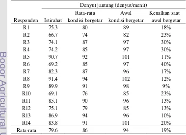 Tabel 7 Konsumsi energi pada kondisi terpapar getaran 