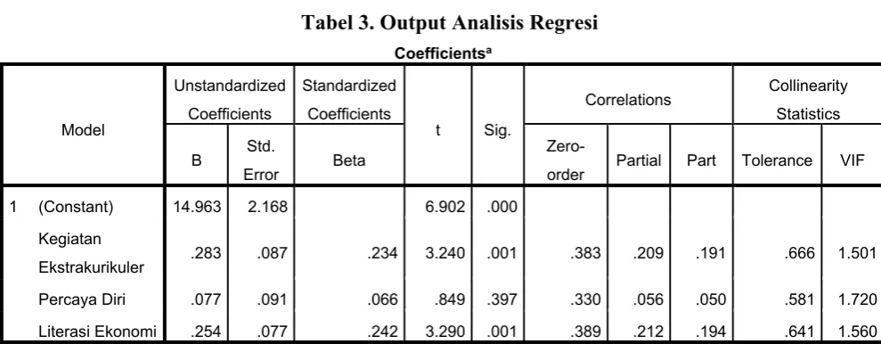Tabel 3. Output Analisis Regresi 