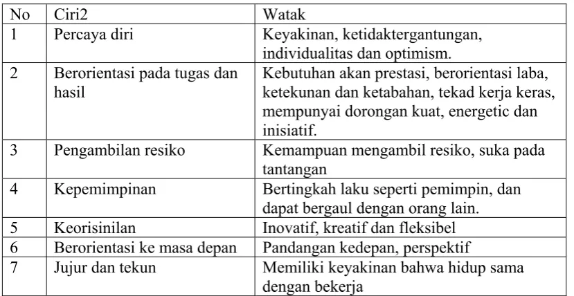 Tabel 1. Karakteristik Wirausaha 