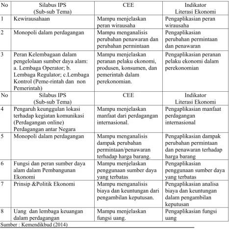 Tabel 2. Indikator Literasi Ekonomi 