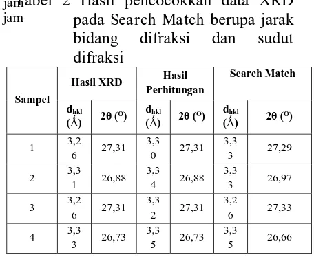 Tabel 2 Hasil pencocokkan data XRD pada Search Match berupa jarak bidang difraksi dan sudut 