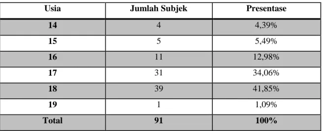 Tabel 4.1 Gambaran Usia Subjek 