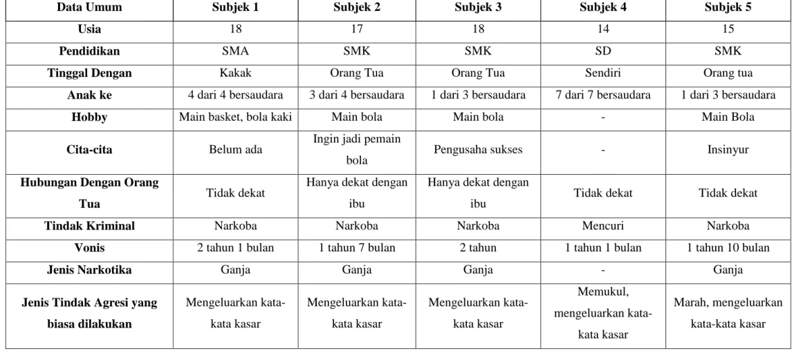 Tabel 4.5 Data Diri Subjek 
