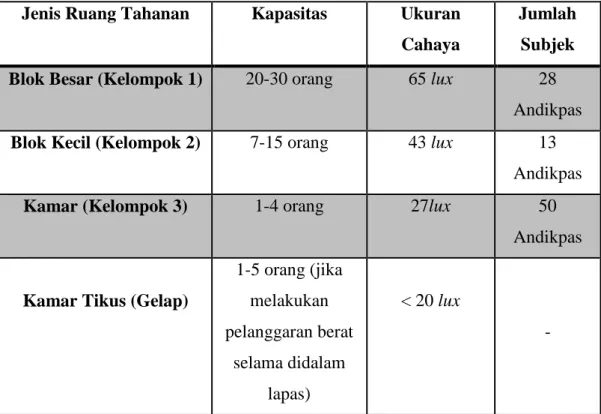 Tabel 4.6Ukuran Cahaya 