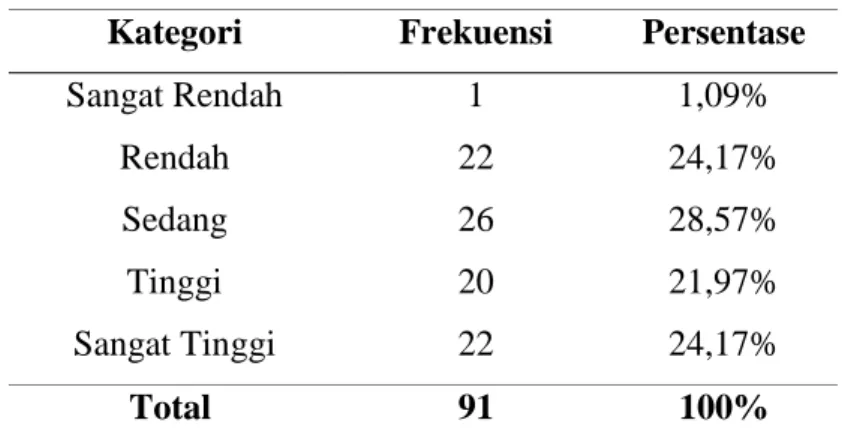Tabel 4.9 Hasil Frekuensi Agresivitas 