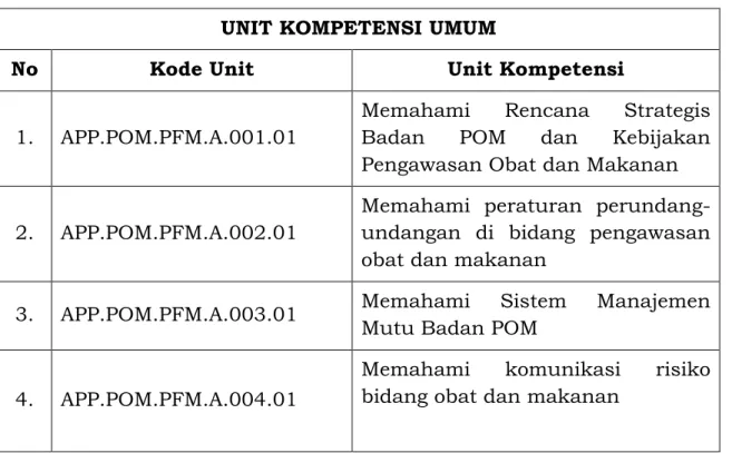 Tabel  2  :  Daftar  Unit  Kompetensi  Jabatan  Fungsional  PFM  Tingkat  Keterampilan 