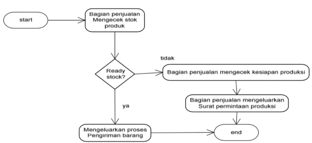 Gambar 4.1 Diagram pemeriksaan stok produk 