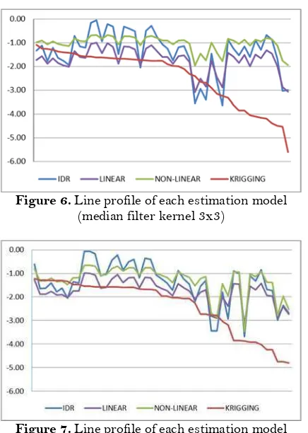 Figure 7. Line profile of each estimation model (median filter kernel 15x15) 