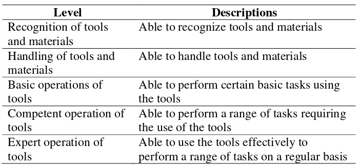 Table 2. Psychomotor Domain Model 