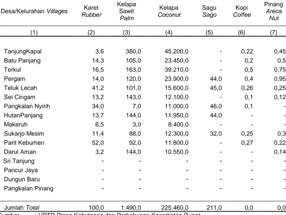 Tabel 5.10  Produksi Perkebunan Menurut Desa/Kelurahan Tahun 2013 