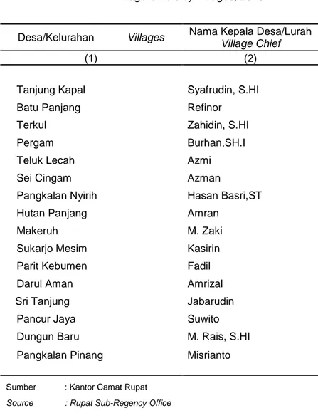 Tabel 2.2  Nama Kepala Desa/Lurah Menurut Desa/Kelurahan  Tahun 2013 