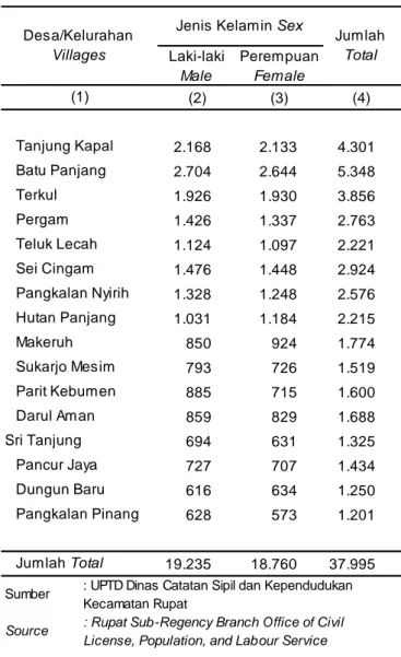 Tabel 3.2 Jumlah Warga Menurut Desa/Kelurahan dan 