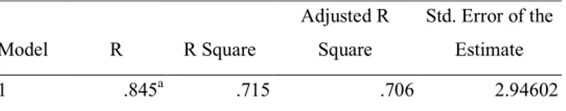 Tabel 3. Hasil Analisis Regresi Linear Sederhana Kelas Eksperimen  Model Summary  Model  R  R Square  Adjusted R Square  Std